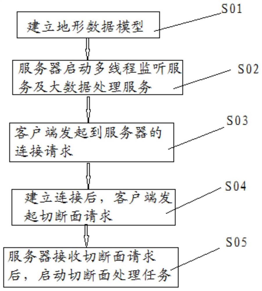 基于大数据进行地形切断面并行计算方法及系统