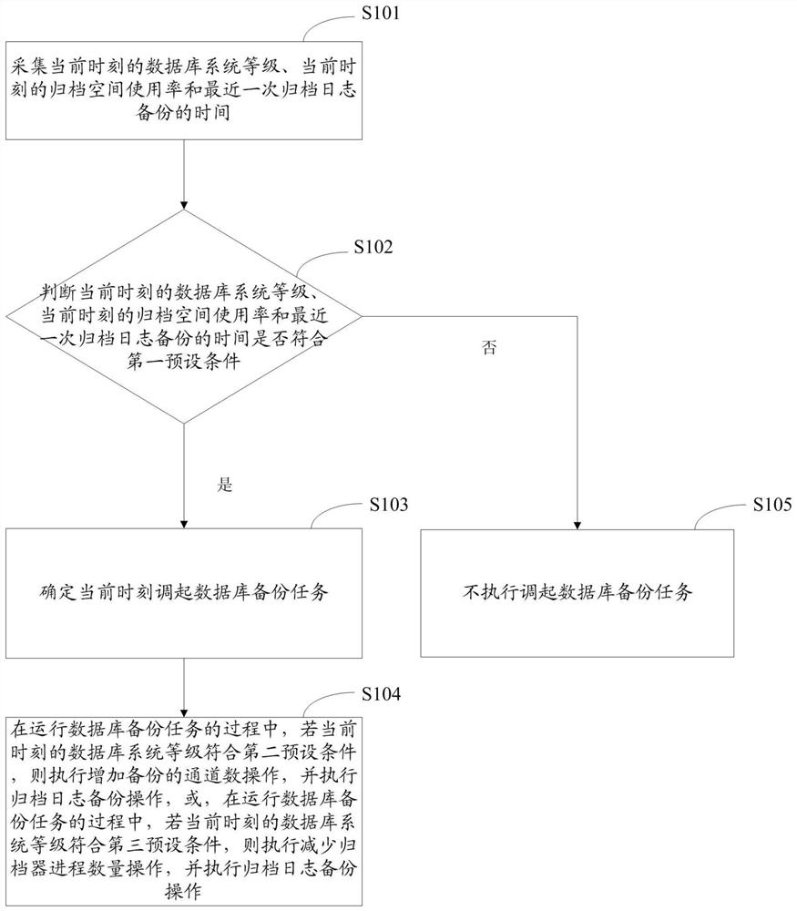 一种归档日志处理方法及系统