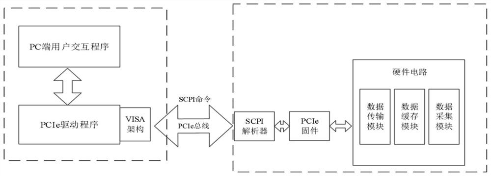 一种基于PCIe的高速数据采集传输系统