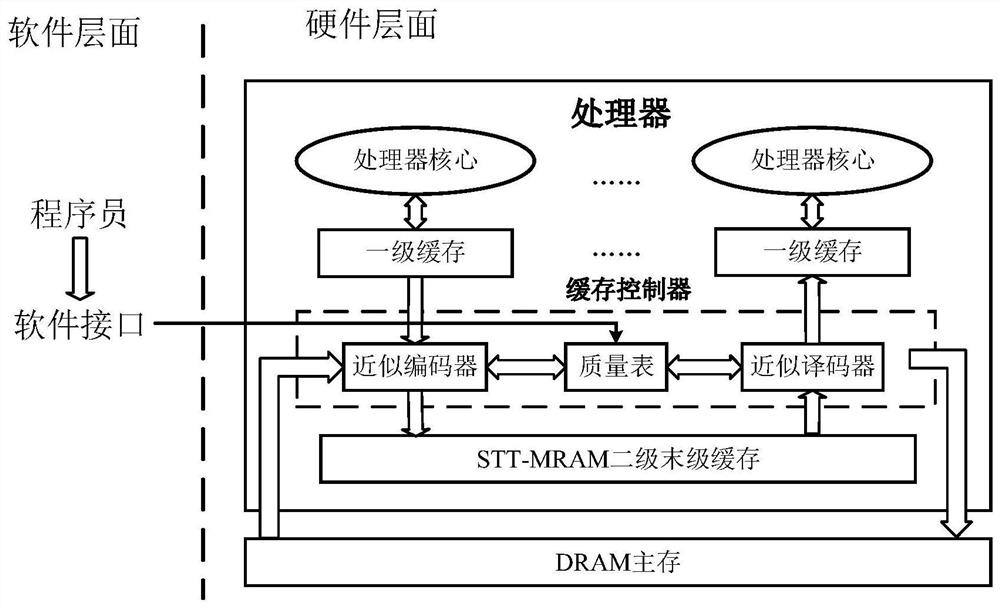 一种提升STT-MRAM近似缓存能效的方法及系统