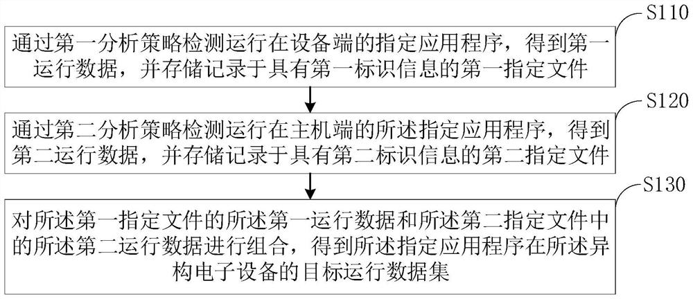 程序运行检测方法、装置、异构电子设备及可读存储介质