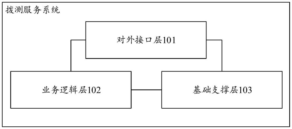 一种拨测服务系统、方法、设备和存储介质