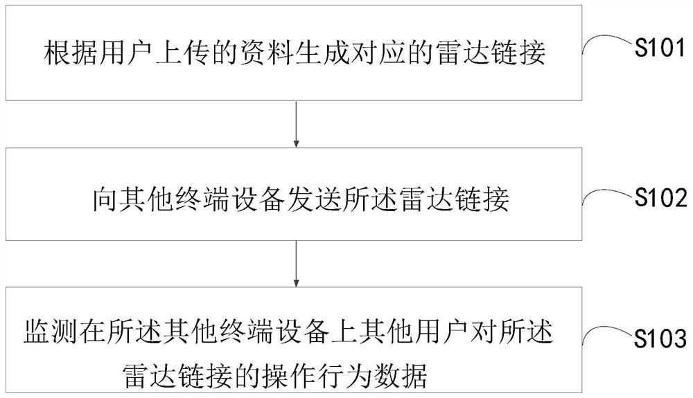 一种用户操作行为数据的获取方法、装置及终端设备