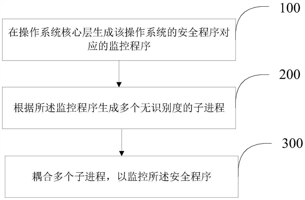 一种客户端的安全程序监控方法及装置