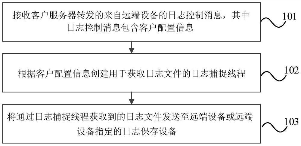 日志收集方法、系统、客户端和存储介质