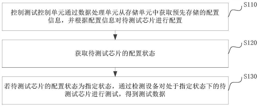 芯片及其使用方法