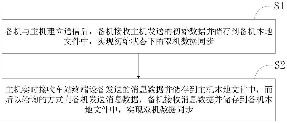 车站应用服务器主备机的数据同步方法