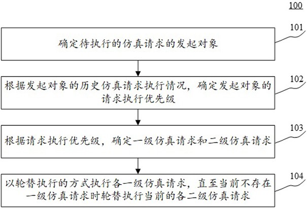 一种仿真请求处理方法、装置、电子设备及可读存储介质