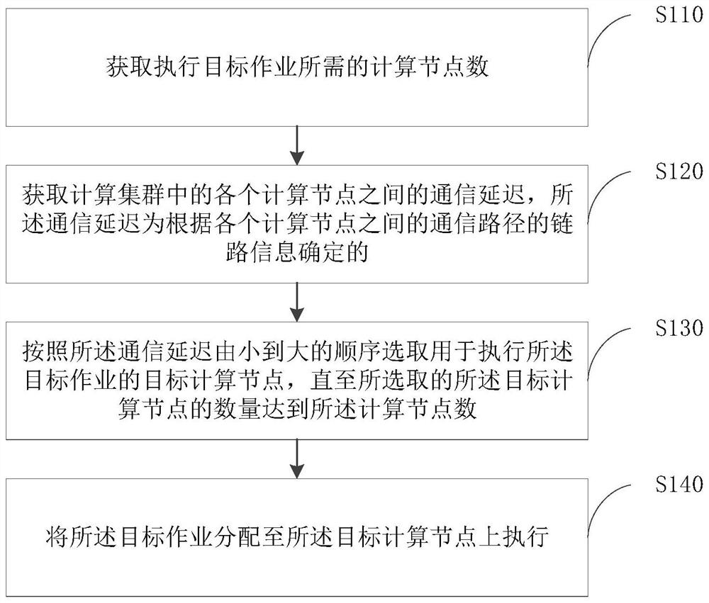 作业分配方法、装置、电子设备及可读存储介质