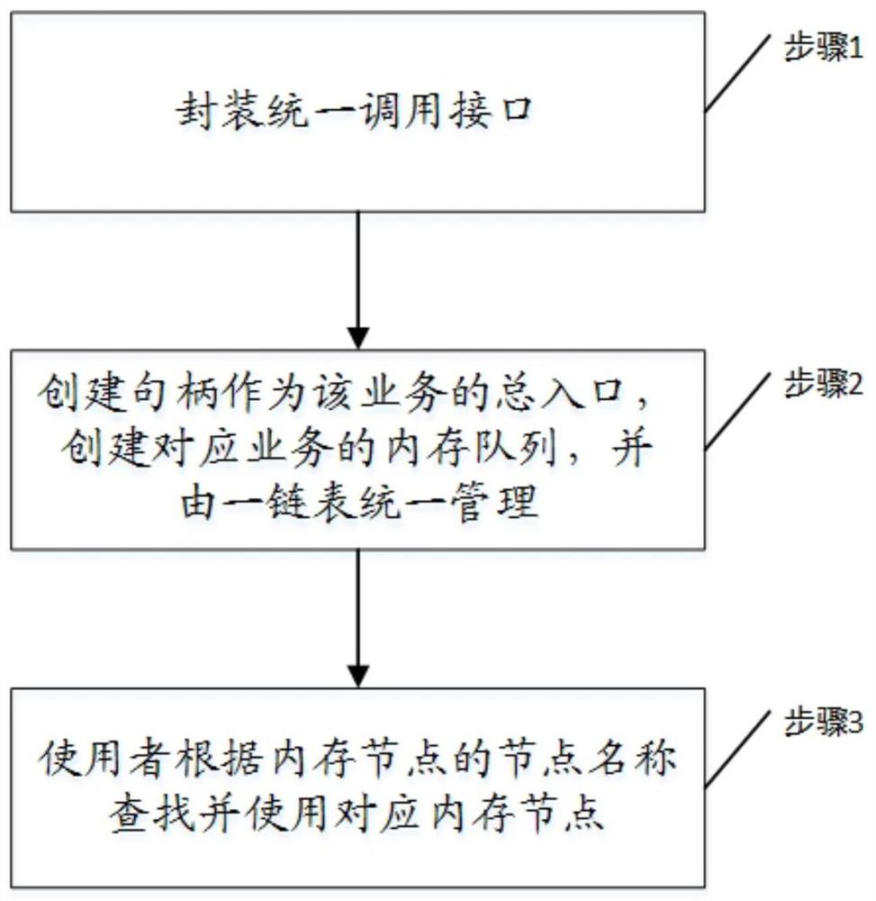 一种将队列读写管理整合的软件实现方法