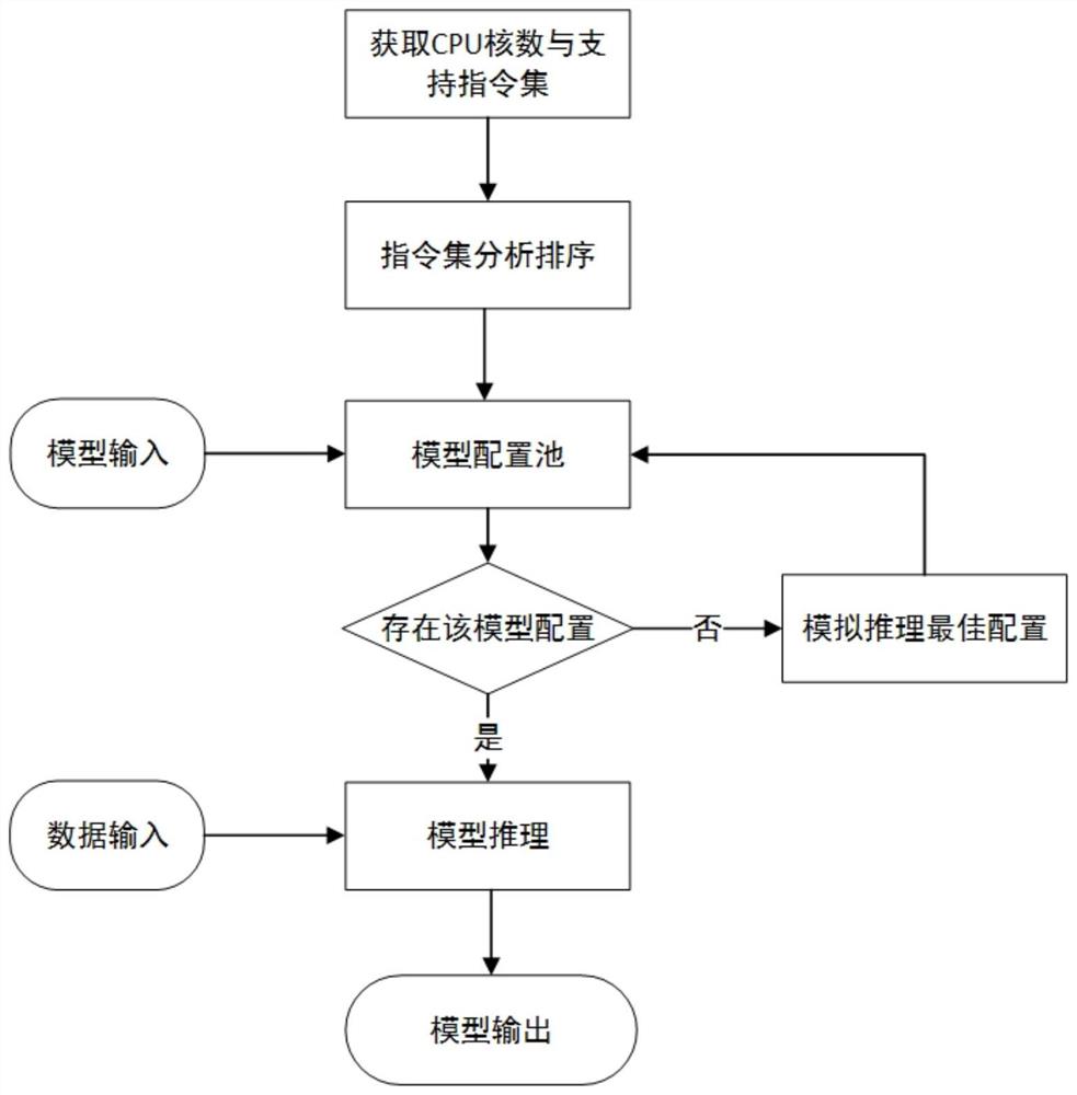 一种面向通用CPU的深度学习计算加速方法及系统