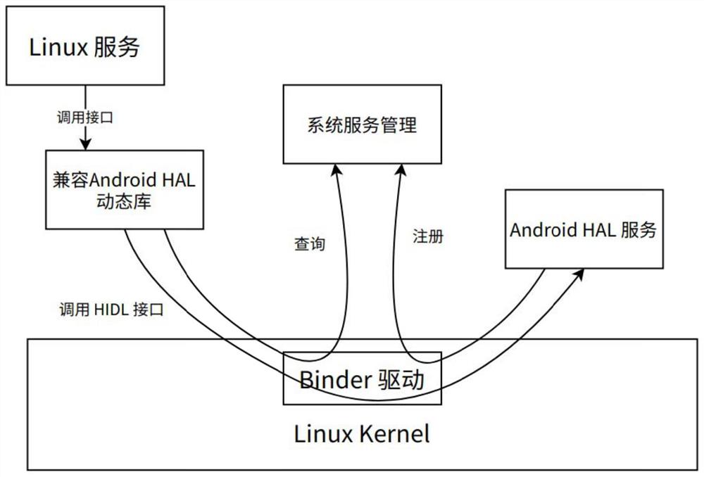 Linux系统调用Android HIDL接口的方法、装置及存储介质