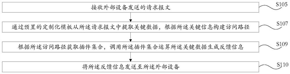 外部设备对接方法、装置、计算机设备及可读存储介质