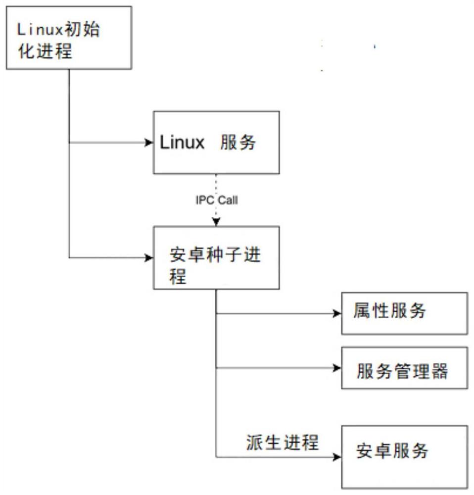 安卓运行环境构建的方法及装置