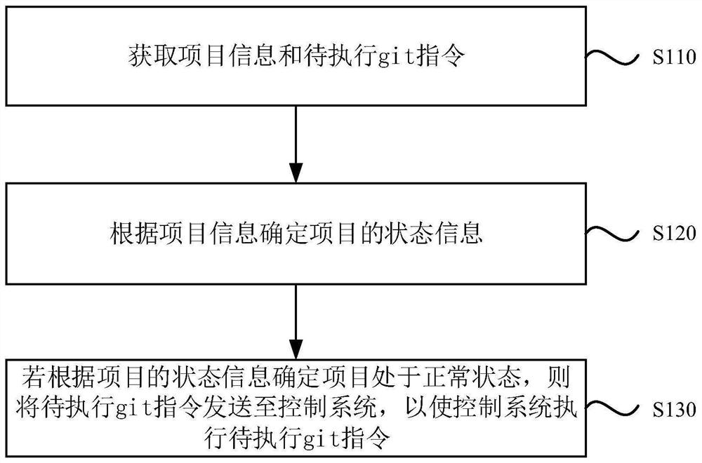 一种控制方法、装置、设备及存储介质