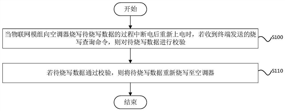 数据烧写方法、装置、互联网模组及存储介质