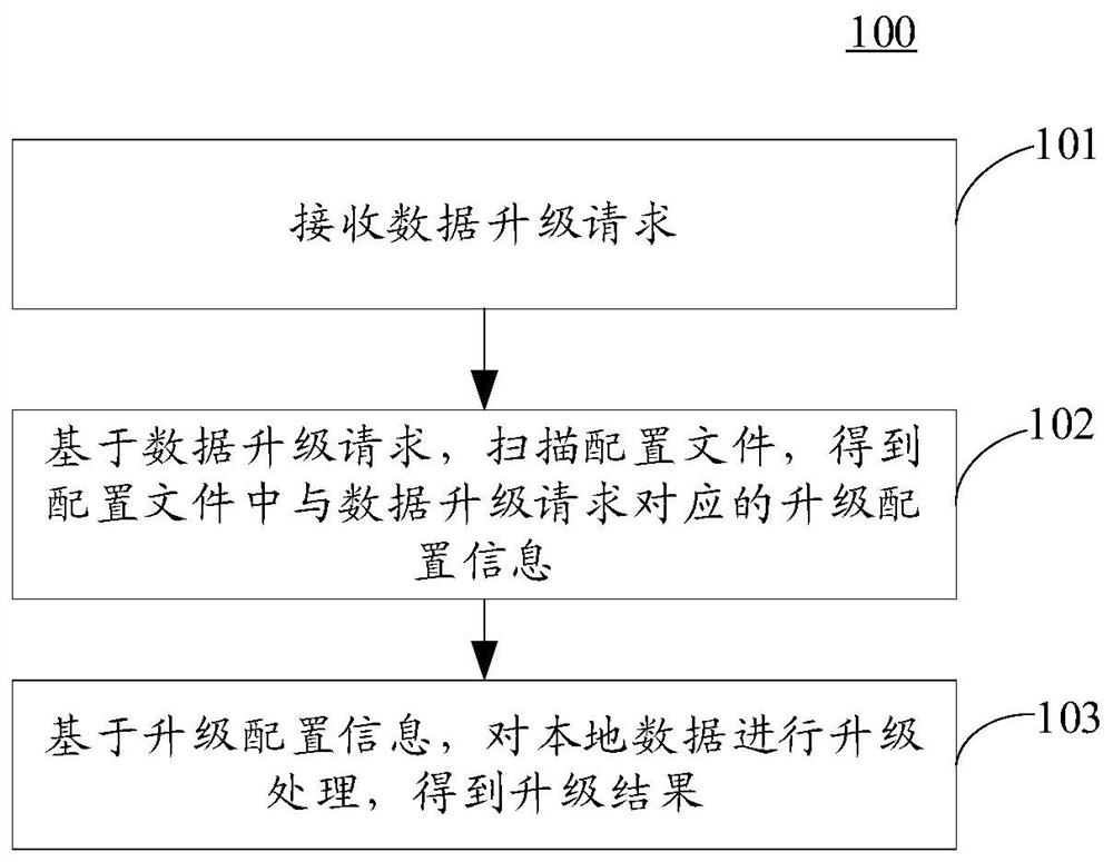 数据升级方法和装置、电子设备、计算机可读介质