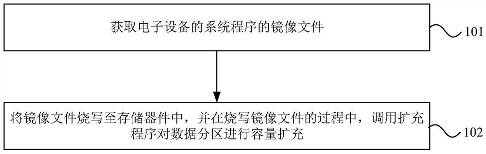 数据分区的容量扩充方法、装置、电子设备、存储介质