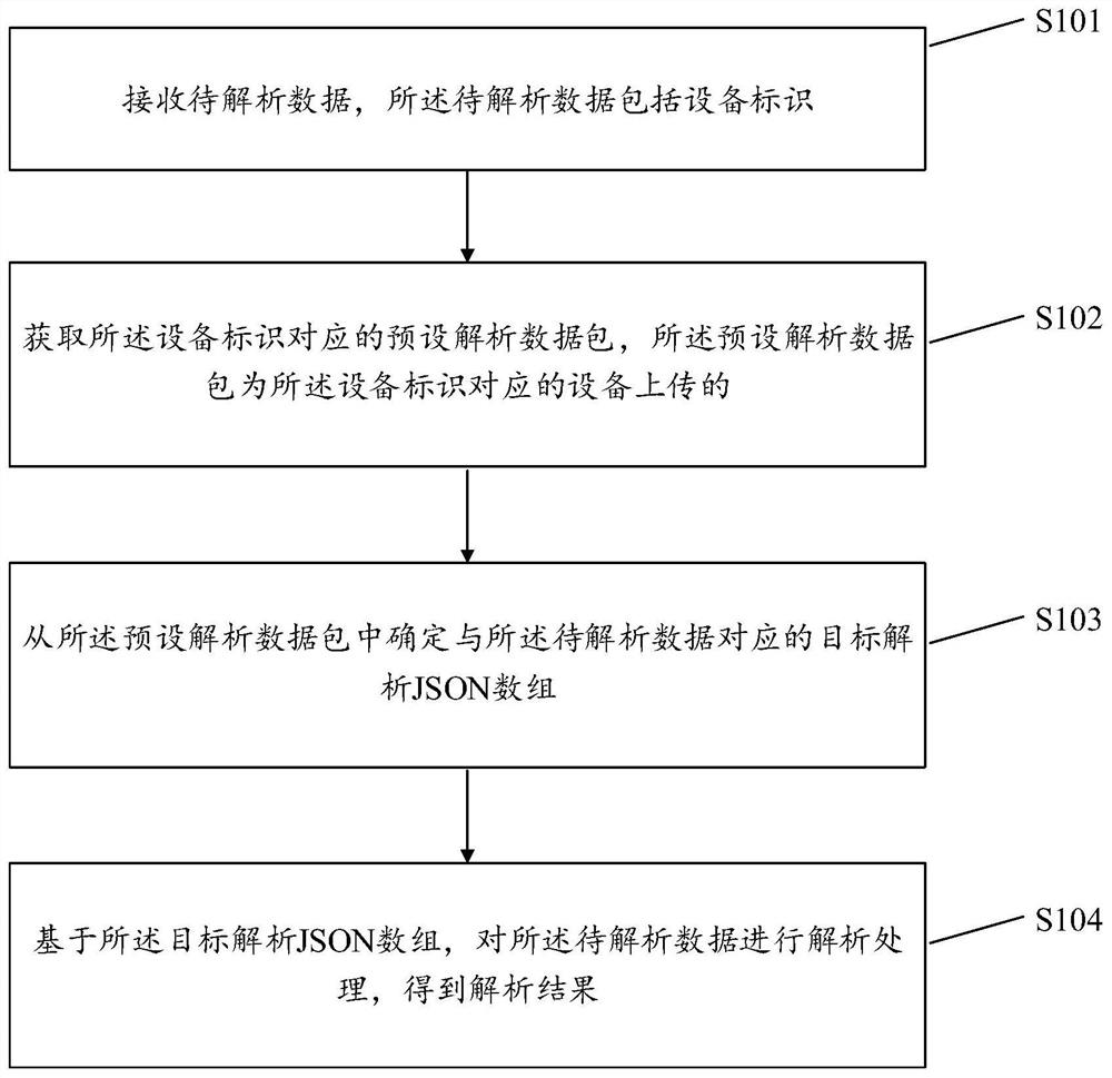 一种数据解析方法、装置及存储介质