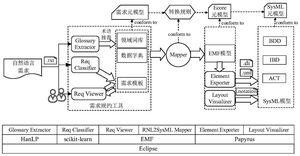 一种基于SysML的安全关键自治系统建模方法及工具