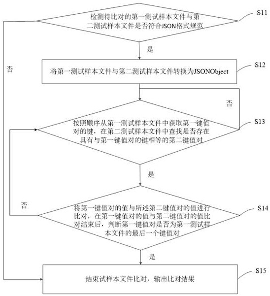 JSON文件差异化对比方法及装置