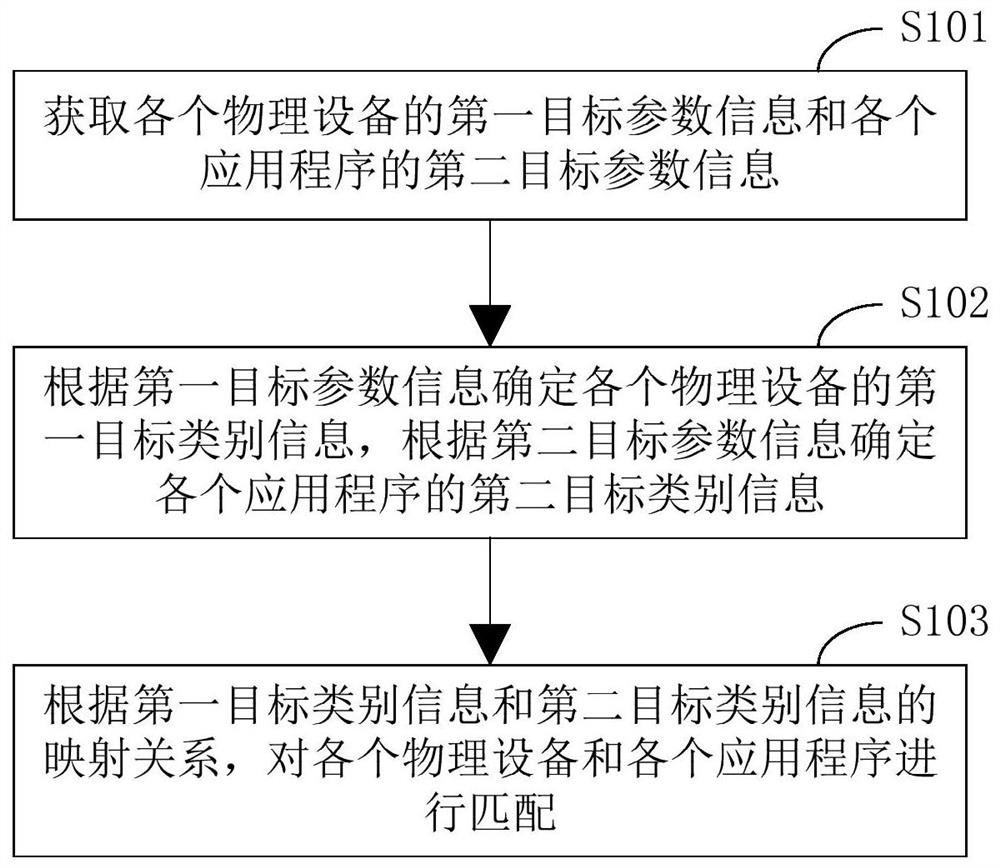 应用程序和物理设备匹配方法、装置及终端设备