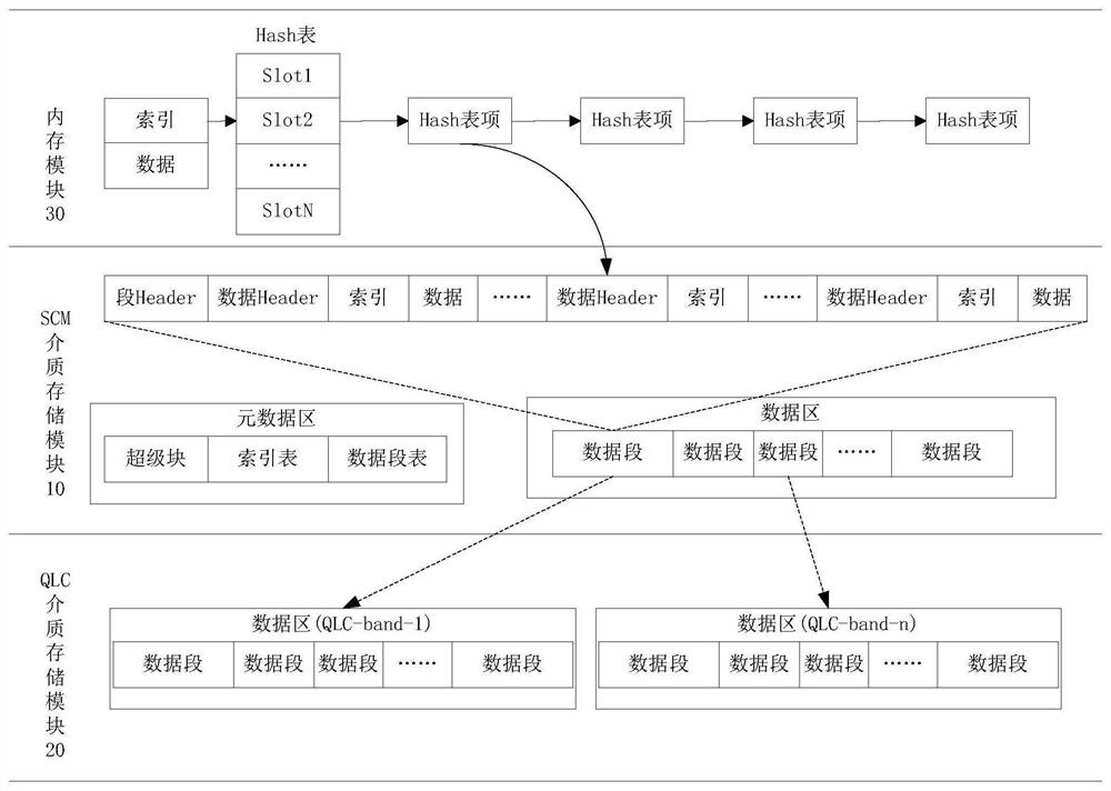 一种基于混合介质的存储装置及分布式存储系统