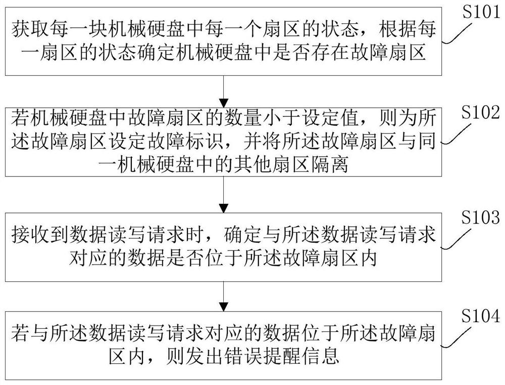 提升机械硬盘使用寿命的方法、存储设备及系统