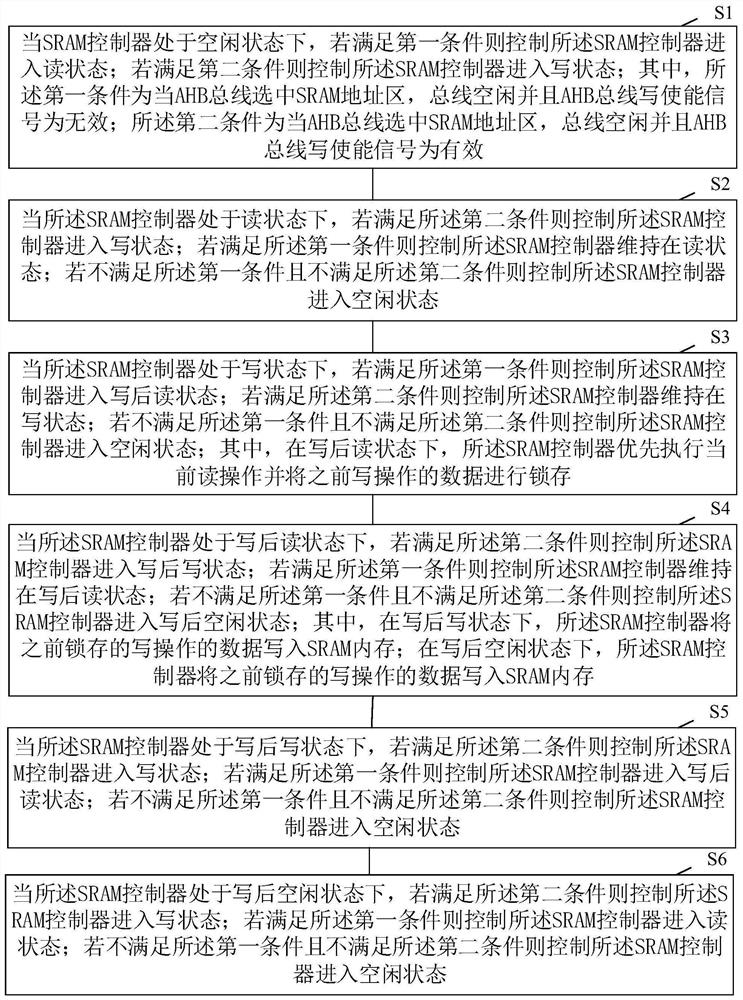 一种零等待周期SRAM的控制方法及装置