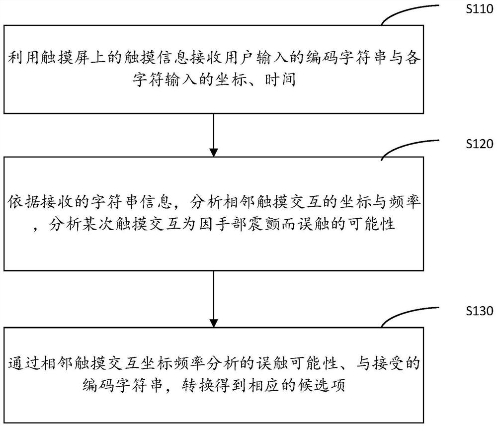 分析手部震颤误触的输入纠错方法、计算装置和介质