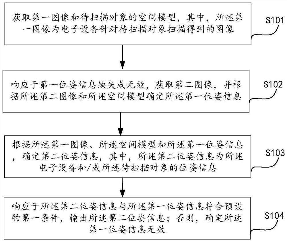 位姿获取方法、装置、电子设备及存储介质