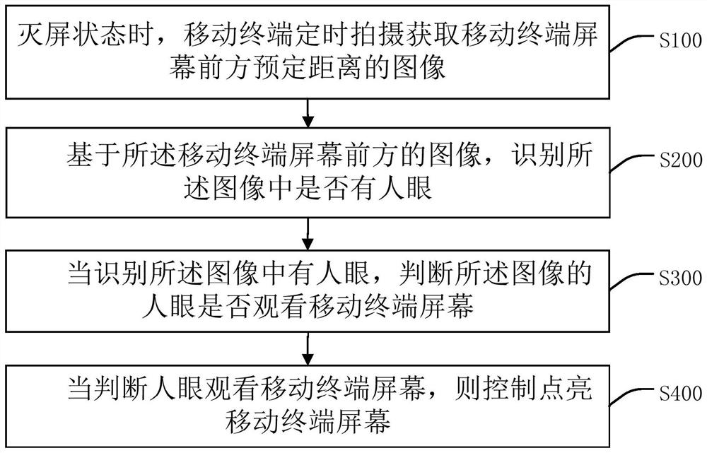 一种移动终端屏幕点亮控制方法、装置、移动终端及存储介质