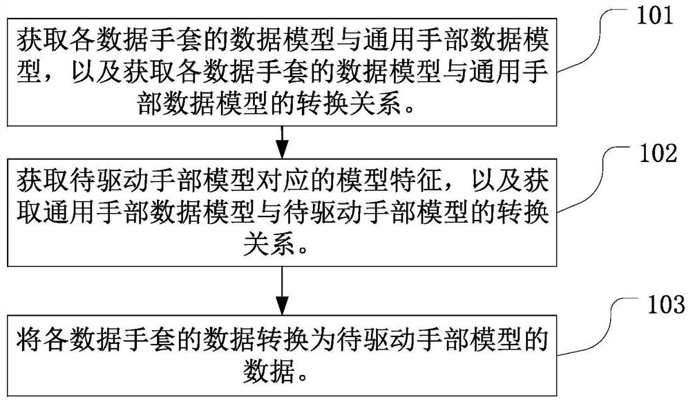 可扩展的数据手套驱动目标模型的方法、及相关装置