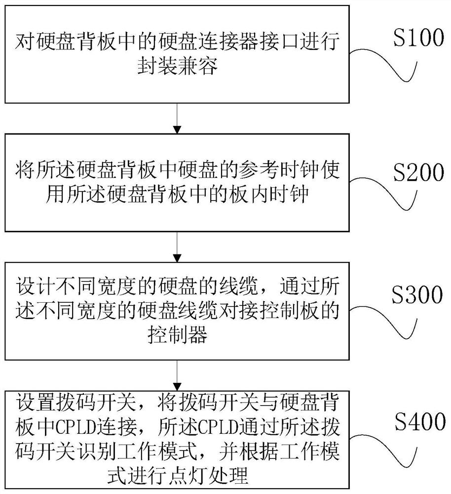 一种支持多种位宽硬盘的硬盘背板连接方法及装置