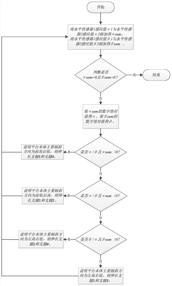 基于双水平传感器的平台调平控制系统和调控方法