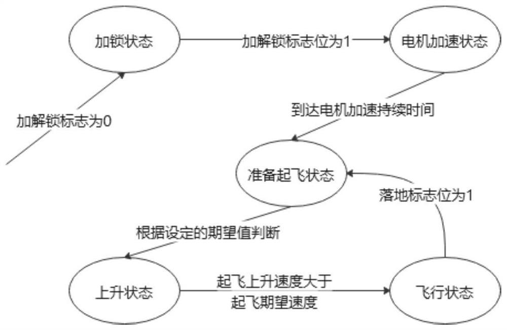 集群表演无人机起飞控制方法、系统、介质、终端及无人机