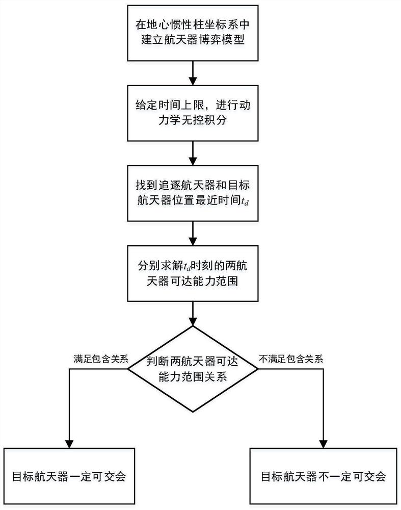 一种航天器飞行博弈中可交会的快速判别方法