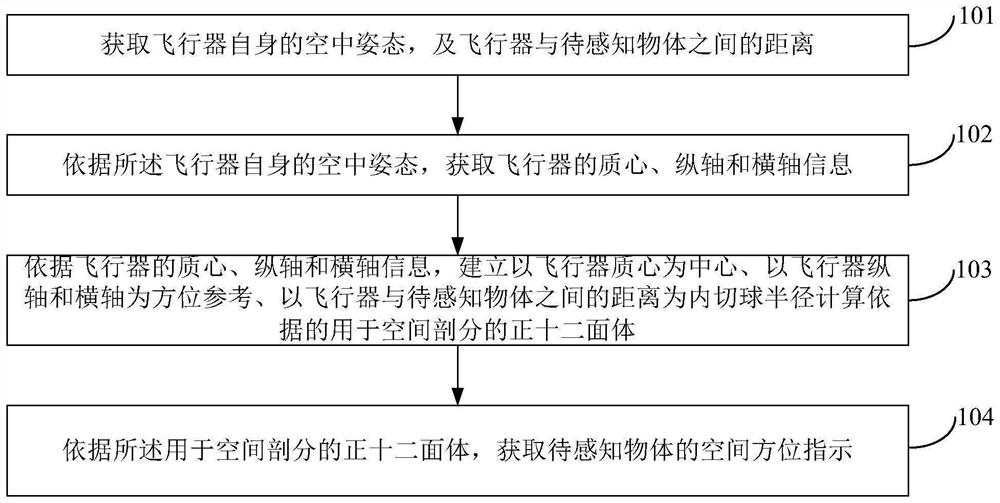 一种面向空中态势感知的空间剖分方法