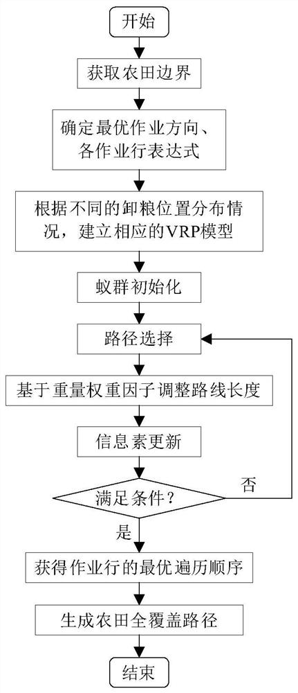 基于改进蚁群算法的收获机器人作业路径规划方法