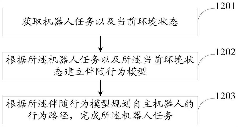 一种自主机器人的二阶段自适应行为规划方法及系统