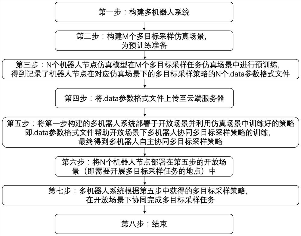 一种面向开放场景的多机器人协同多目标采样方法