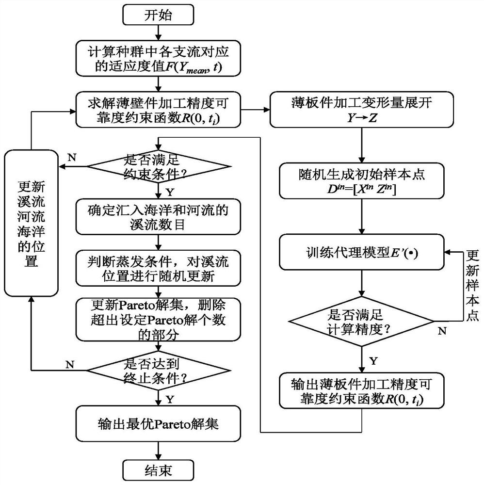 考虑加工精度可靠性的薄板类零件加工工艺参数优化方法