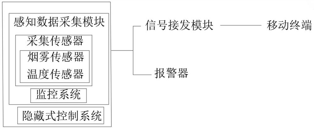 一种基于物联网感知数据采集与控制系统