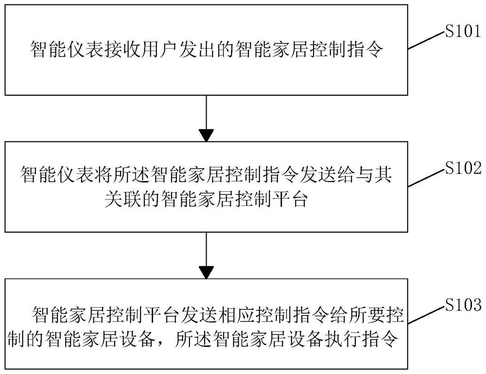 一种用于电动车智能仪表的智能家居控制方法及电动车