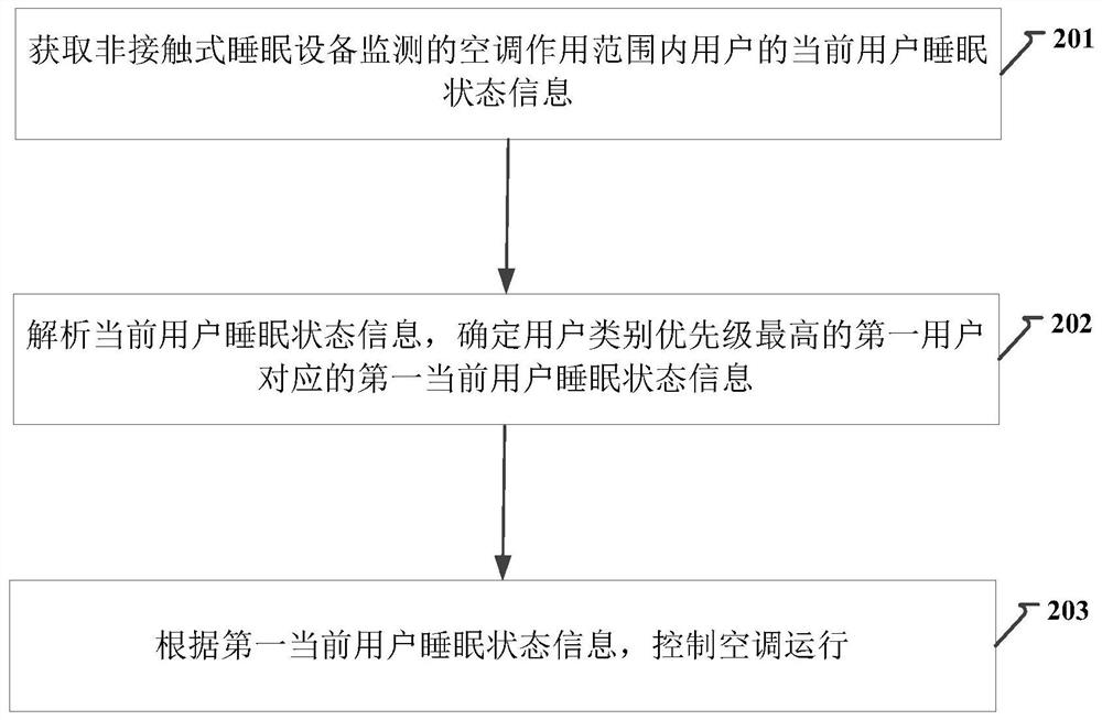 用于家居系统中睡眠环境控制的方法、装置、设备及系统