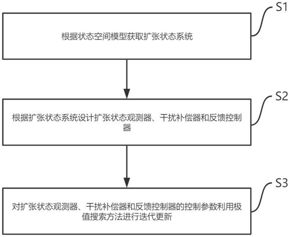 一种电液伺服系统的极值搜索优化自抗扰控制方法