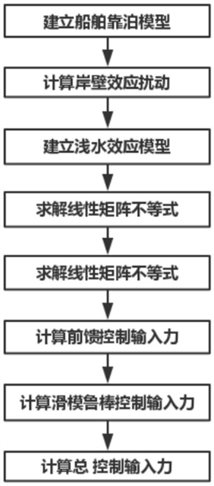 一种船舶靠泊速度的控制方法