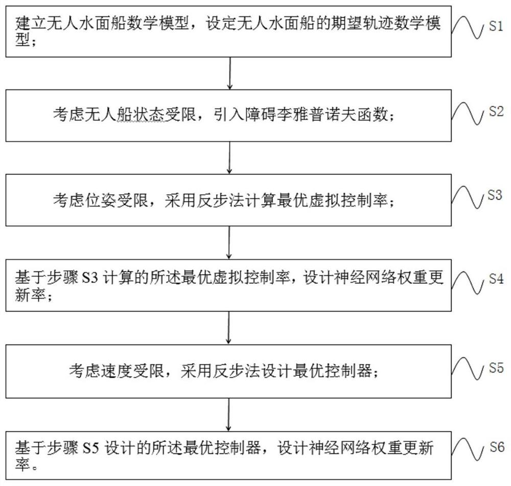 一种考虑位姿与速度受限的无人船自学习最优跟踪控制方法