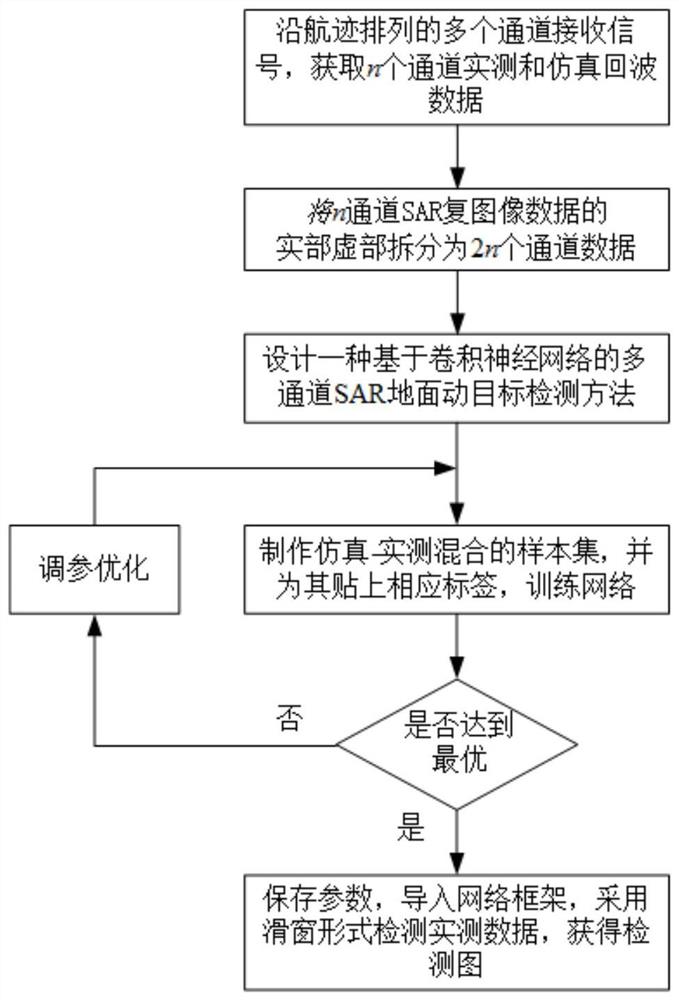 基于卷积神经网络的多通道合成孔径雷达动目标检测方法