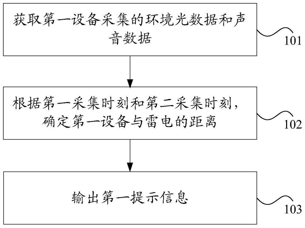 雷电距离提示方法、装置、电子设备和可读存储介质